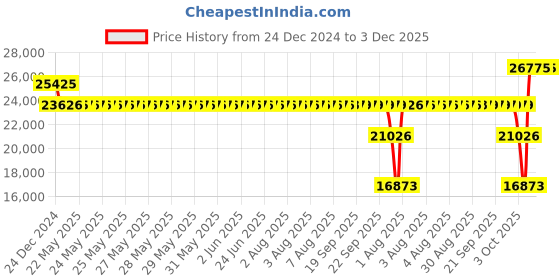 moglix.com SKF 7315 BECBP Angular Contact Ball Bearing, 75x160x37mm skf Price History Graph from 24 Dec 2024 to 3 Dec 2025