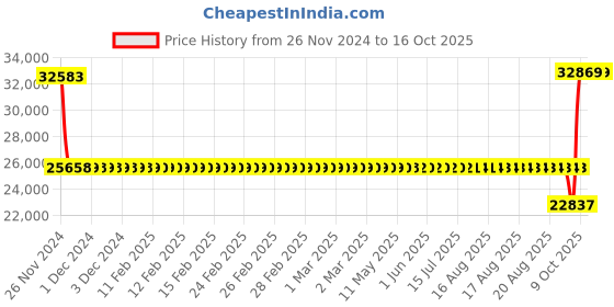 moglix.com SKF 7315 BECBY Single Row Angular Contact Ball Bearing, 75x160x37mm skf Price History Graph from 26 Nov 2024 to 15 Oct 2025
