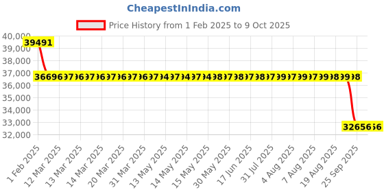 moglix.com SKF 7315 BEGAM Single Row Angular Contact Ball Bearing, 75x160x37mm skf Price History Graph from 1 Feb 2025 to 9 Oct 2025