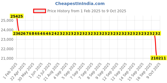 moglix.com SKF 7315 BEGAP Single Row Angular Contact Ball Bearing, 75x160x37mm skf Price History Graph from 1 Feb 2025 to 8 Oct 2025