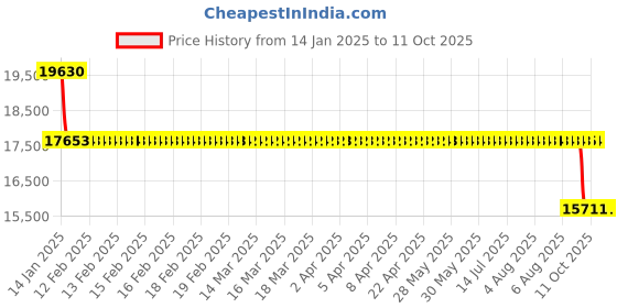 moglix.com SKF 7315 BEP Angular Contact Ball Bearing, 75x160x37mm skf Price History Graph from 14 Jan 2025 to 10 Oct 2025