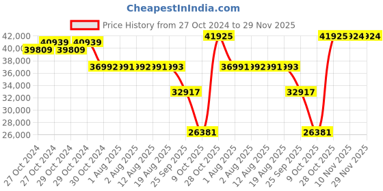 moglix.com SKF 7316 BECBM Angular Contact Ball Bearing, 80x170x39mm skf Price History Graph from 27 Oct 2024 to 29 Nov 2025