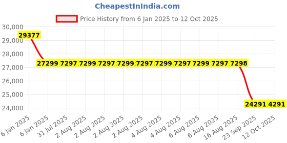 moglix.com SKF 7316 BECBP Angular Contact Ball Bearing, 80x170x39mm skf Price History Graph from 6 Jan 2025 to 12 Oct 2025