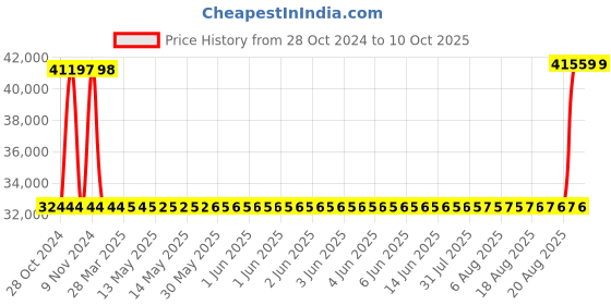 moglix.com SKF 7316 BEGAM Single Row Angular Contact Ball Bearing, 80x170x39mm skf Price History Graph from 28 Oct 2024 to 10 Oct 2025