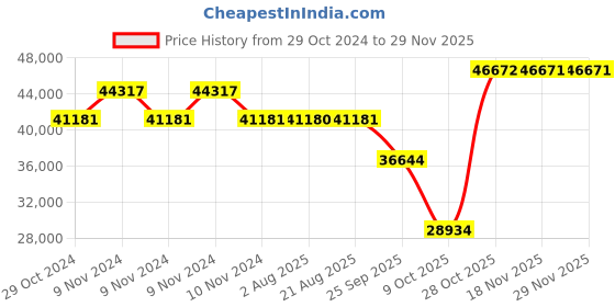 moglix.com SKF 7317 BECBJ Angular Contact Ball Bearing, 85x180x41mm skf Price History Graph from 29 Oct 2024 to 28 Nov 2025