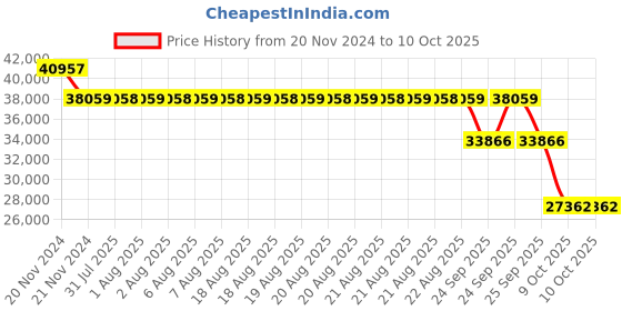 moglix.com SKF 7317 BECBM Angular Contact Ball Bearing, 85x180x41mm skf Price History Graph from 20 Nov 2024 to 10 Oct 2025