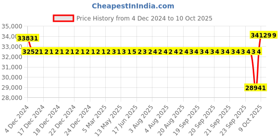 moglix.com SKF 7317 BEGAP Single Row Angular Contact Ball Bearing, 85x180x41mm skf Price History Graph from 4 Dec 2024 to 9 Oct 2025