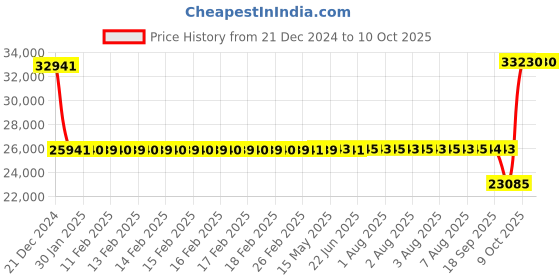 moglix.com SKF 7317 BEP Single Row Angular Contact Ball Bearing, 85x180x41mm skf Price History Graph from 21 Dec 2024 to 9 Oct 2025