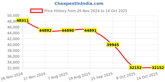 moglix.com SKF 7318 BECBM Angular Contact Ball Bearing, 90x190x43mm skf Price History Graph from 26 Nov 2024 to 13 Oct 2025