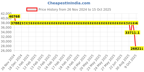 moglix.com SKF 7318 BECBP Angular Contact Ball Bearing, 90x190x43mm skf Price History Graph from 26 Nov 2024 to 15 Oct 2025