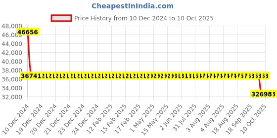 moglix.com SKF 7318 BECBY Single Row Angular Contact Ball Bearing, 90x190x43mm skf Price History Graph from 10 Dec 2024 to 9 Oct 2025