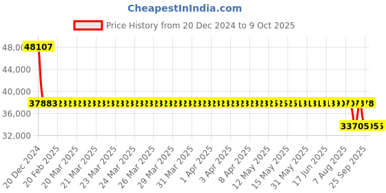 moglix.com SKF 7318 BEGAP Single Row Angular Contact Ball Bearing, 90x190x43mm skf Price History Graph from 20 Dec 2024 to 8 Oct 2025