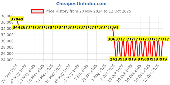 moglix.com SKF 7318 BEP Angular Contact Ball Bearing, 90x190x43mm skf Price History Graph from 20 Nov 2024 to 12 Oct 2025