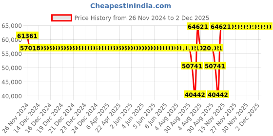 moglix.com SKF 7319 BECBM Angular Contact Ball Bearing, 95x200x45mm skf Price History Graph from 26 Nov 2024 to 2 Dec 2025