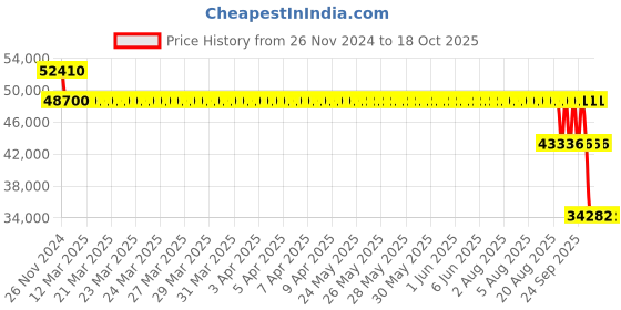 moglix.com SKF 7320 BEP Angular Contact Ball Bearing, 100x215x47mm skf Price History Graph from 26 Nov 2024 to 18 Oct 2025