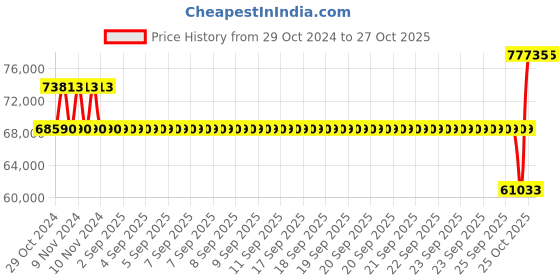 moglix.com SKF 7322 BEP Angular Contact Ball Bearing, 110x240x50mm skf Price History Graph from 29 Oct 2024 to 27 Oct 2025
