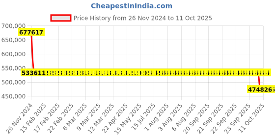 moglix.com SKF 7338 BCBM Single Row Angular Contact Ball Bearing, 190x400x78mm skf Price History Graph from 26 Nov 2024 to 11 Oct 2025