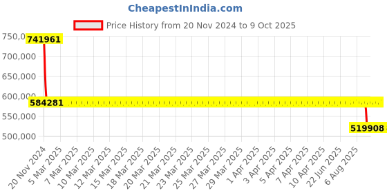 moglix.com SKF 7340 BCBM Single Row Angular Contact Ball Bearing, 200x420x80mm skf Price History Graph from 20 Nov 2024 to 8 Oct 2025
