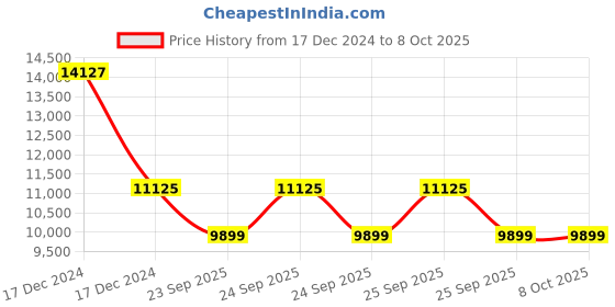 moglix.com SKF 7405 BCBM Single Row Angular Contact Ball Bearing, 25x80x21mm skf Price History Graph from 17 Dec 2024 to 8 Oct 2025