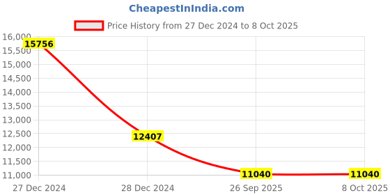 moglix.com SKF 7406 BCBM Single Row Angular Contact Ball Bearing, 30x90x23mm skf Price History Graph from 27 Dec 2024 to 8 Oct 2025