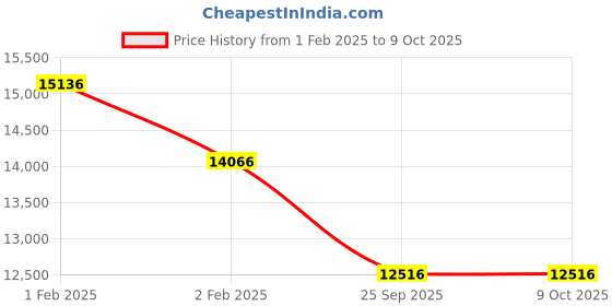 moglix.com SKF 7407 BCBM Single Row Angular Contact Ball Bearing, 35x100x25mm skf Price History Graph from 1 Feb 2025 to 9 Oct 2025