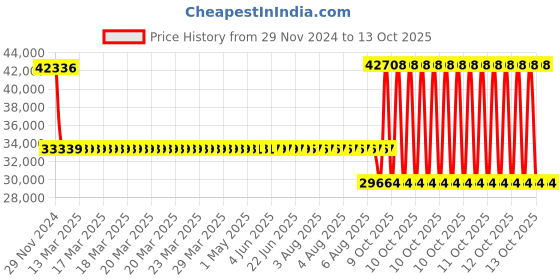 moglix.com SKF 7409 BGM Single Row Angular Contact Ball Bearing, 45x120x29mm skf Price History Graph from 29 Nov 2024 to 13 Oct 2025