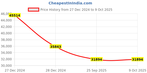 moglix.com SKF 7411 BCBM Single Row Angular Contact Ball Bearing, 55x140x33mm skf Price History Graph from 27 Dec 2024 to 8 Oct 2025