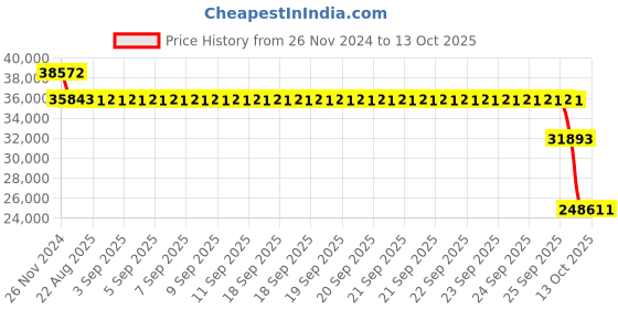 moglix.com SKF 7411 BGM Angular Contact Ball Bearing, 55x140x33mm skf Price History Graph from 26 Nov 2024 to 13 Oct 2025