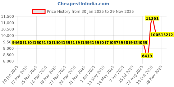 moglix.com SKF 749 Tapered Roller Bearing, 85x150x47mm skf Price History Graph from 30 Jan 2025 to 28 Nov 2025