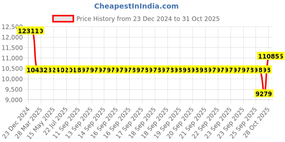 moglix.com SKF 759 Tapered Roller Bearing, 89x162x49mm skf Price History Graph from 23 Dec 2024 to 31 Oct 2025