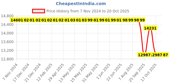 moglix.com SKF 75x104.15x11mm Steel Imported Angle Ring, HJ315EC/VA301 skf Price History Graph from 7 Nov 2024 to 19 Oct 2025