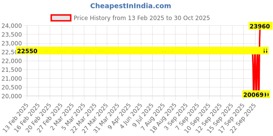 moglix.com SKF 75x105x54mm Double Row Needle Roller Bearing, NA 6915 skf Price History Graph from 13 Feb 2025 to 30 Oct 2025