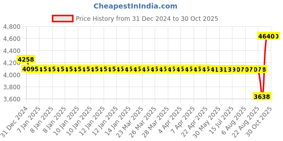 moglix.com SKF 75x115x20mm Single Row Deep Groove Ball Bearing, 6015-2Z skf Price History Graph from 31 Dec 2024 to 30 Oct 2025