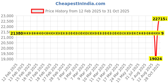 moglix.com SKF 75x115x20mm Steel Single Row Cylindrical Roller Bearing, NU1015ML skf Price History Graph from 12 Feb 2025 to 30 Oct 2025