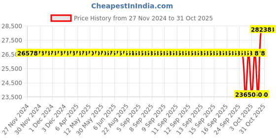 moglix.com SKF 75x130x25mm Single Row Cylindrical Roller Bearing, NU215ECM skf Price History Graph from 27 Nov 2024 to 31 Oct 2025