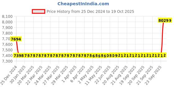 moglix.com SKF 75x130x25mm Single Row Deep Groove Ball Bearing, 6215-2RS1 skf Price History Graph from 25 Dec 2024 to 18 Oct 2025
