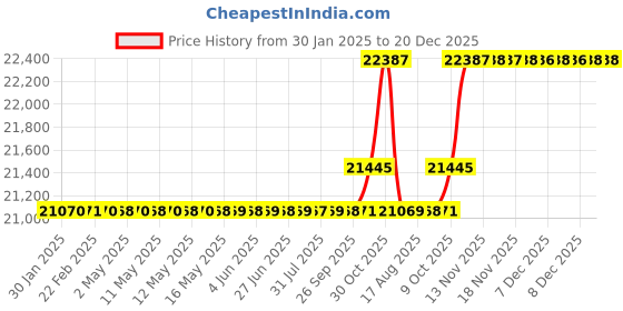 moglix.com SKF 75x130x25mm Steel Single Row Cylindrical Roller Bearing, N215ECP skf Price History Graph from 30 Jan 2025 to 19 Dec 2025