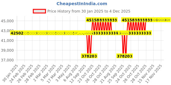 moglix.com SKF 75x130x31mm Single Row Cylindrical Roller Bearing, NUP2215ECML/C3 skf Price History Graph from 30 Jan 2025 to 4 Dec 2025