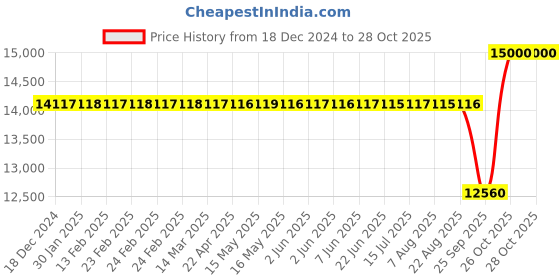 moglix.com SKF 75x130x31mm Spherical Roller Bearing, 22215 E skf Price History Graph from 18 Dec 2024 to 28 Oct 2025