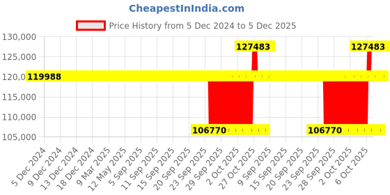 moglix.com SKF 75x130x33.25mm Tapered Roller Bearing, 133075/133130GE skf Price History Graph from 5 Dec 2024 to 5 Dec 2025