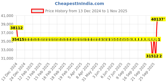 moglix.com SKF 75x160x37mm Single Row Angular Contact Ball Bearing, 7315BECBJ skf Price History Graph from 13 Dec 2024 to 1 Nov 2025