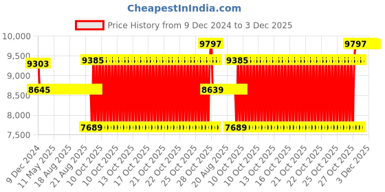 moglix.com SKF 75x160x37mm Single Row Deep Groove Ball Bearing, 6315 skf Price History Graph from 9 Dec 2024 to 3 Dec 2025