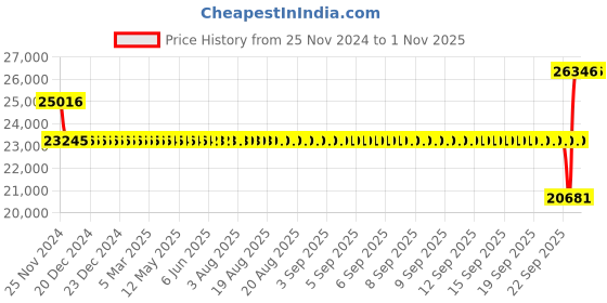 moglix.com SKF 75x160x37mm Steel Deep Groove Ball Bearing, 6315 M/C3 skf Price History Graph from 25 Nov 2024 to 1 Nov 2025