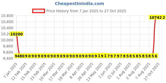 moglix.com SKF 75x160x37mm Steel Deep Groove Ball Bearing, 6315/C4 skf Price History Graph from 7 Jan 2025 to 27 Oct 2025