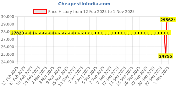 moglix.com SKF 75x160x55mm Spherical Roller Bearing, 22315 EK skf Price History Graph from 12 Feb 2025 to 31 Oct 2025