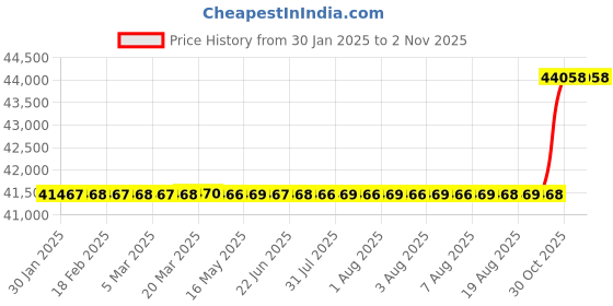 moglix.com SKF 75x160x55mm Steel Single Row Cylindrical Roller Bearing, NJ2315ECP/C3 skf Price History Graph from 30 Jan 2025 to 30 Oct 2025