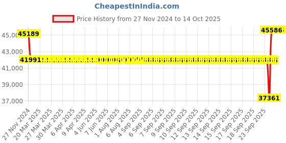 moglix.com SKF 75x160x68mm Double Row Angular Contact Ball Bearing, 3315A skf Price History Graph from 27 Nov 2024 to 13 Oct 2025
