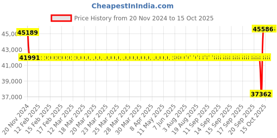 moglix.com SKF 75x160x68mm Double Row Angular Contact Ball Bearing, 3315A/C3 skf Price History Graph from 20 Nov 2024 to 15 Oct 2025