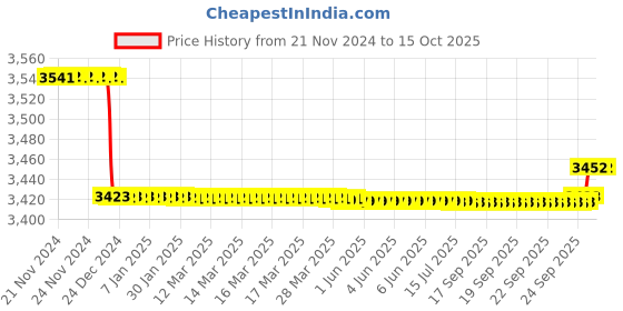 moglix.com SKF 76.4x5mm Polypropylene Imported End Cover, ASNH511-609 (Pack of 10) skf Price History Graph from 21 Nov 2024 to 15 Oct 2025