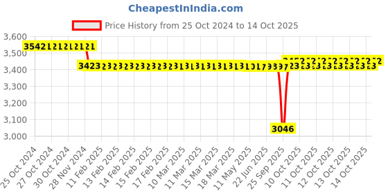 moglix.com SKF 76.4x5mm Polypropylene Imported End Cover, ASNH511-609 (Pack of 5) skf Price History Graph from 25 Oct 2024 to 14 Oct 2025